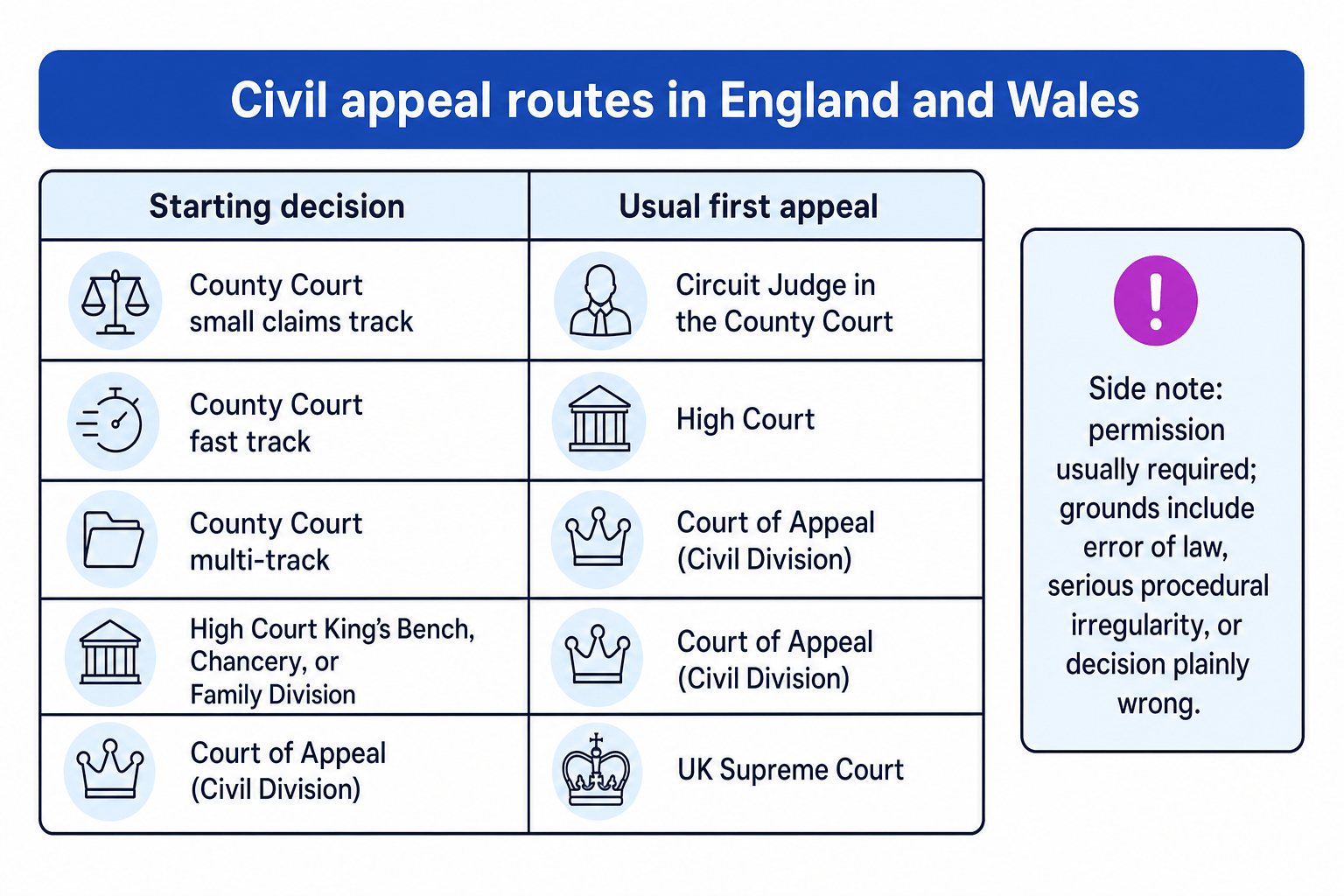 Reference chart showing usual civil appeal routes from County Court tracks, High Court divisions, Court of Appeal Civil Division and UK Supreme Court