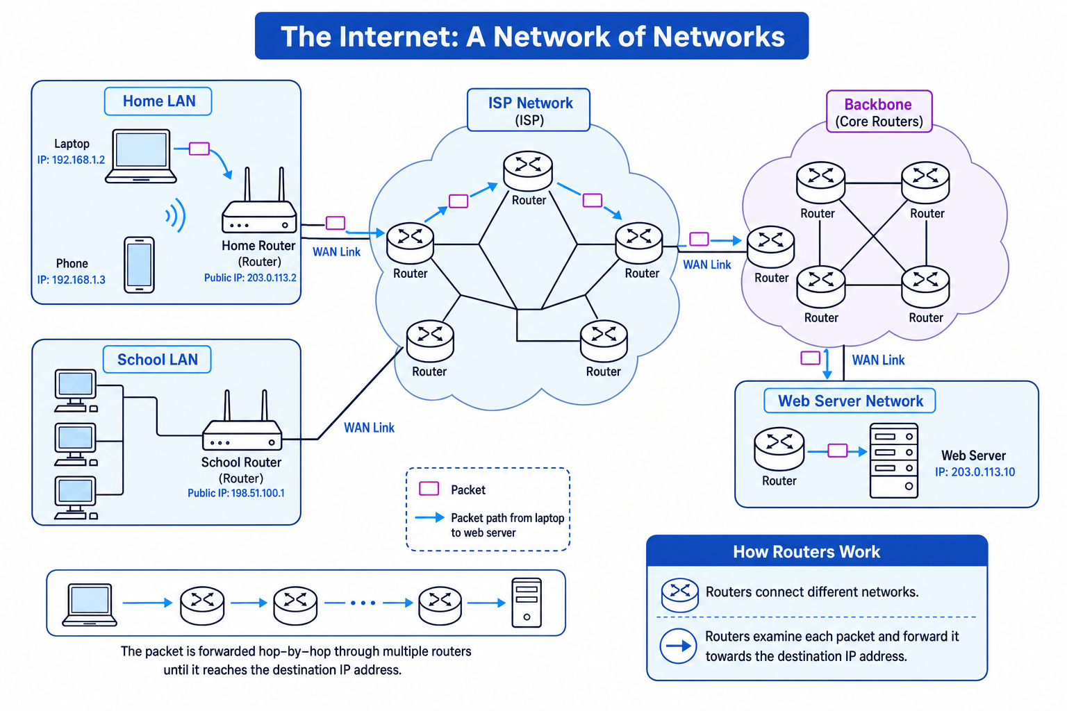 Diagram showing the internet as a network of networks, with home and school LANs connected through routers, ISP networks, backbone routers, and a web server network