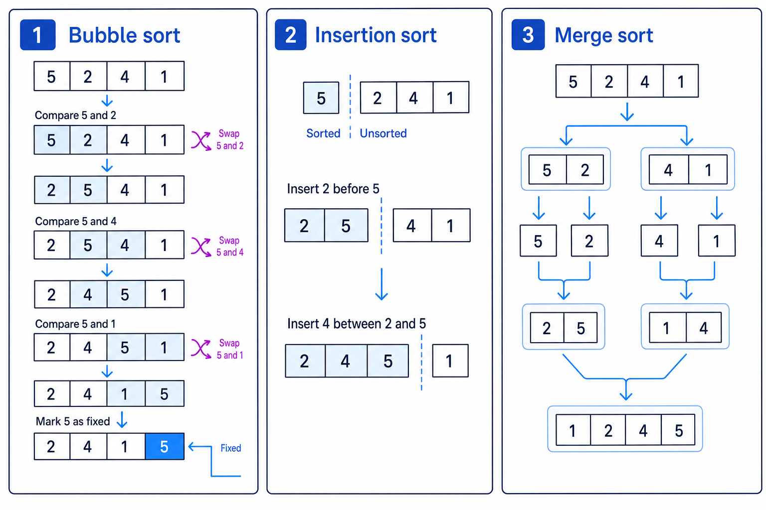 Diagram showing bubble sort, insertion sort and merge sort