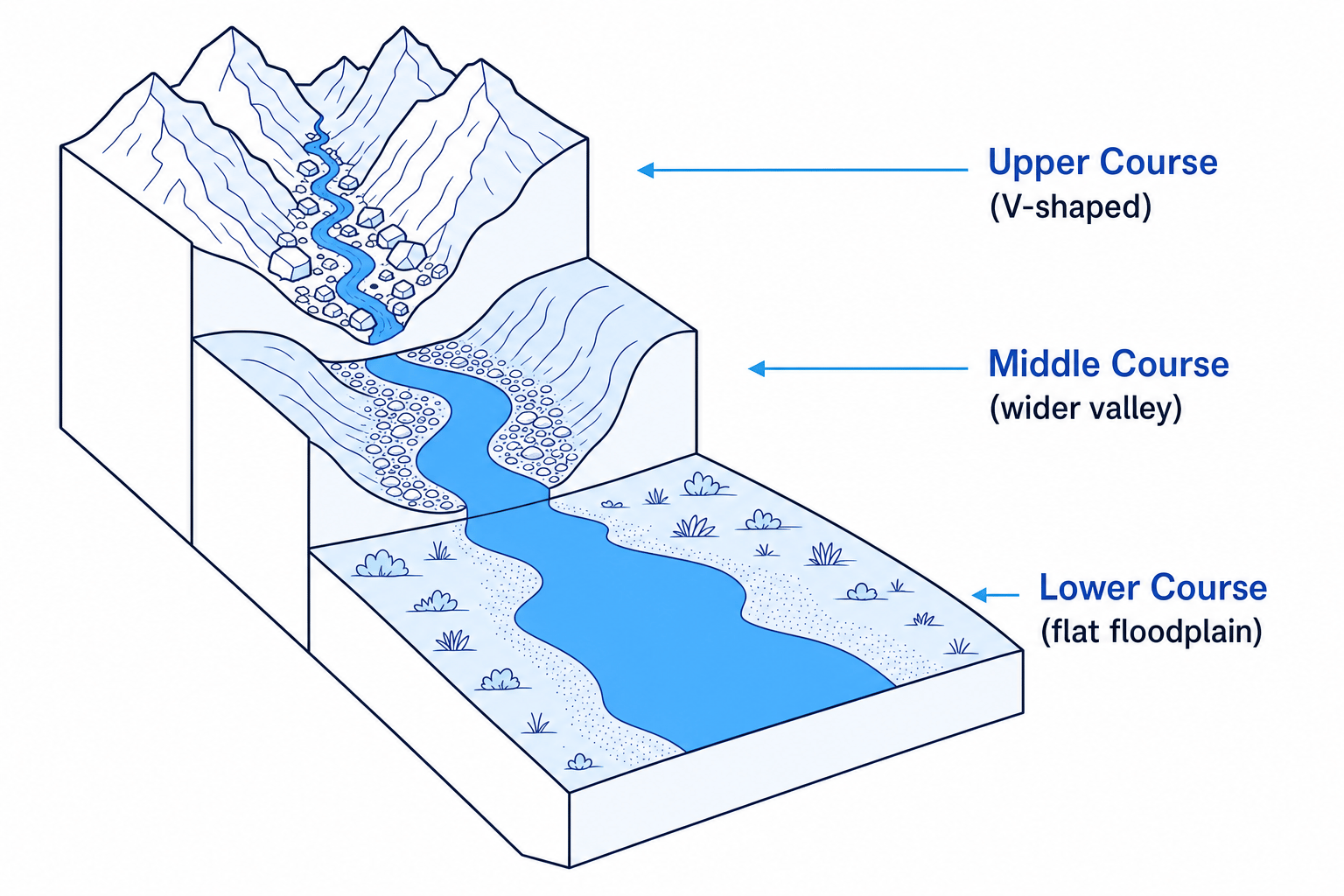 River Profiles