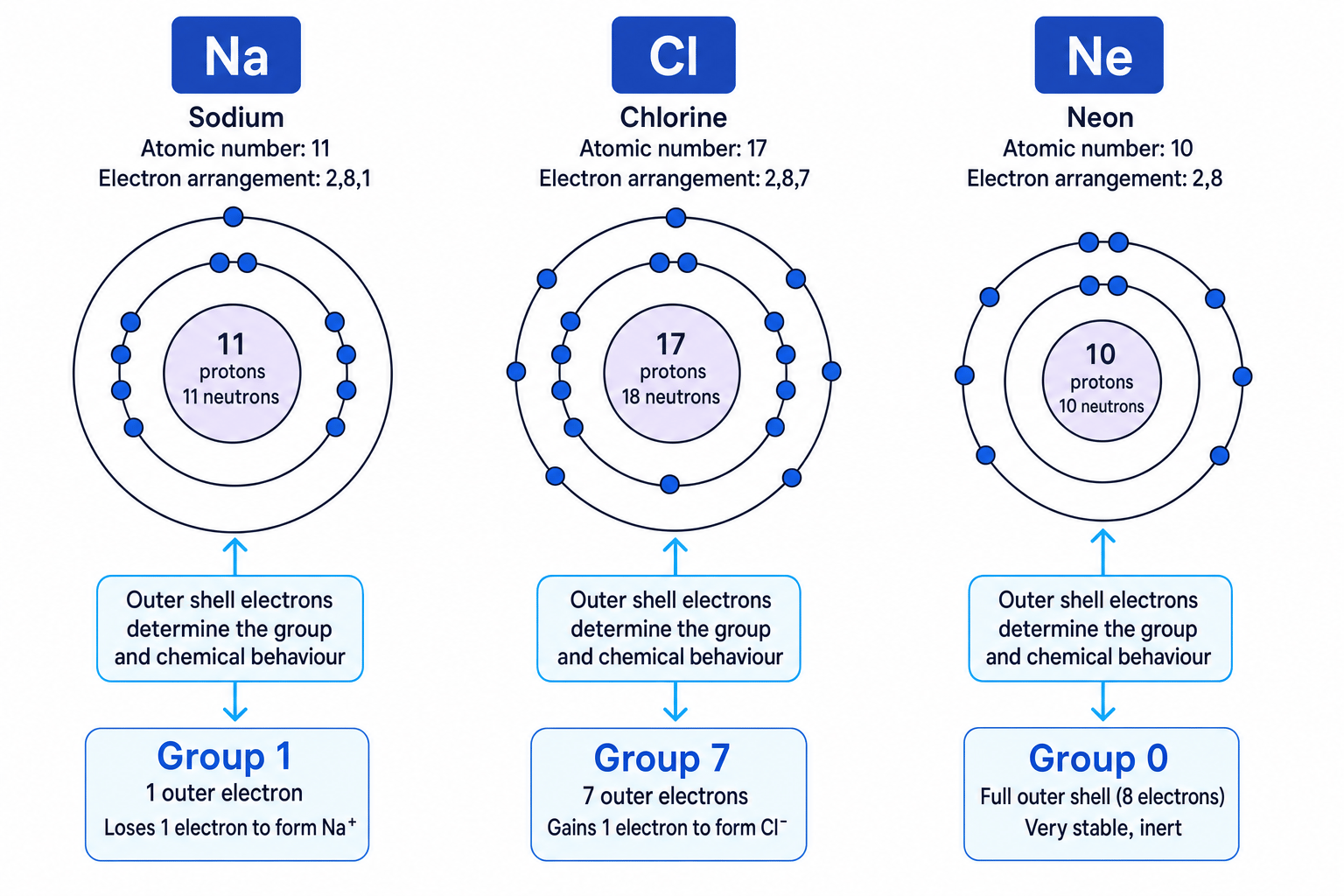 Electron shell diagrams for sodium, chlorine and neon showing how outer electrons link to group number