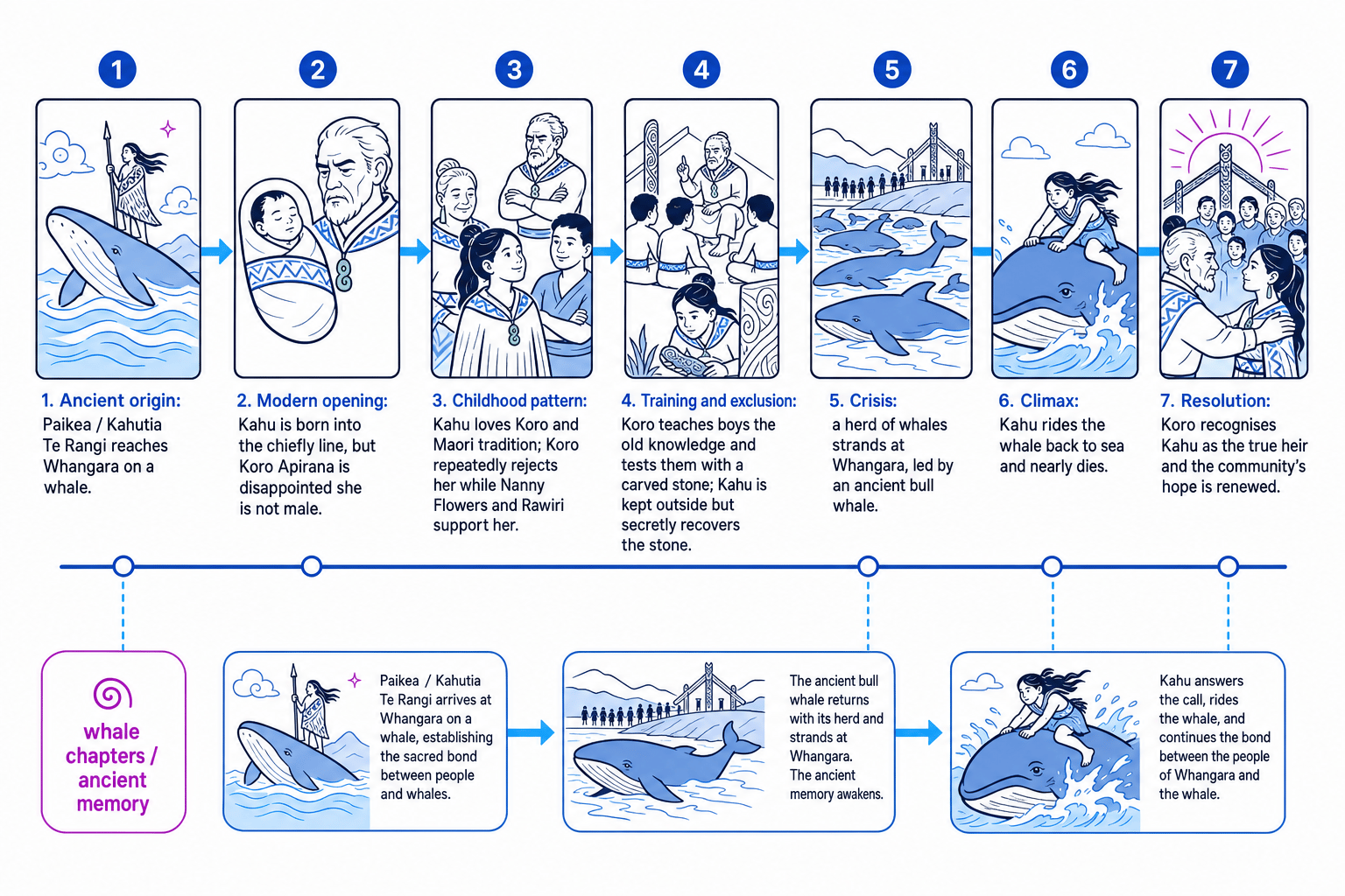 Plot timeline showing Paikea’s ancient arrival, Kahu’s birth and rejection, Koro’s tests, the whale stranding, Kahu’s ride, and Koro’s recognition