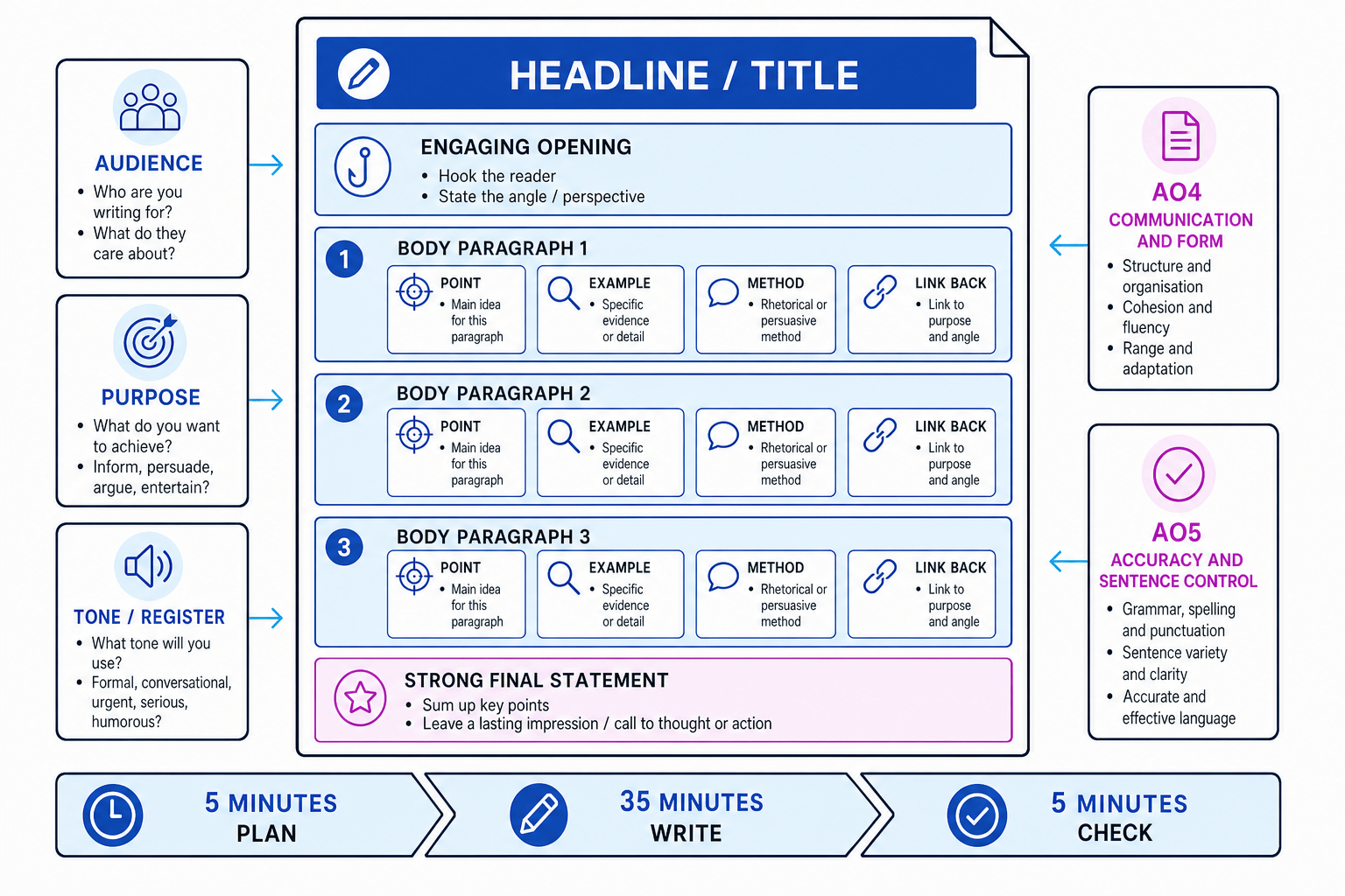 Article planning skeleton for Edexcel IGCSE transactional writing