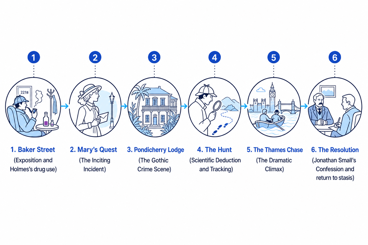 The Structural Arc of The Sign of Four
