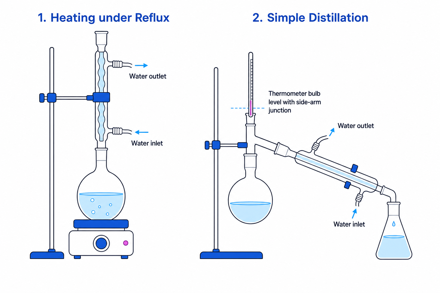 Reflux and Distillation Apparatus Setups