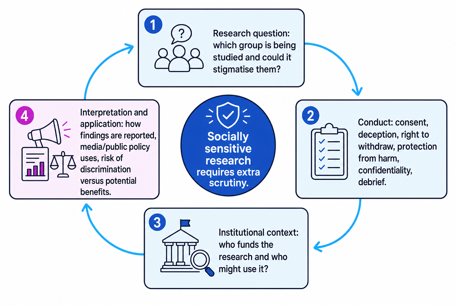 Flowchart for assessing social sensitivity in psychological research