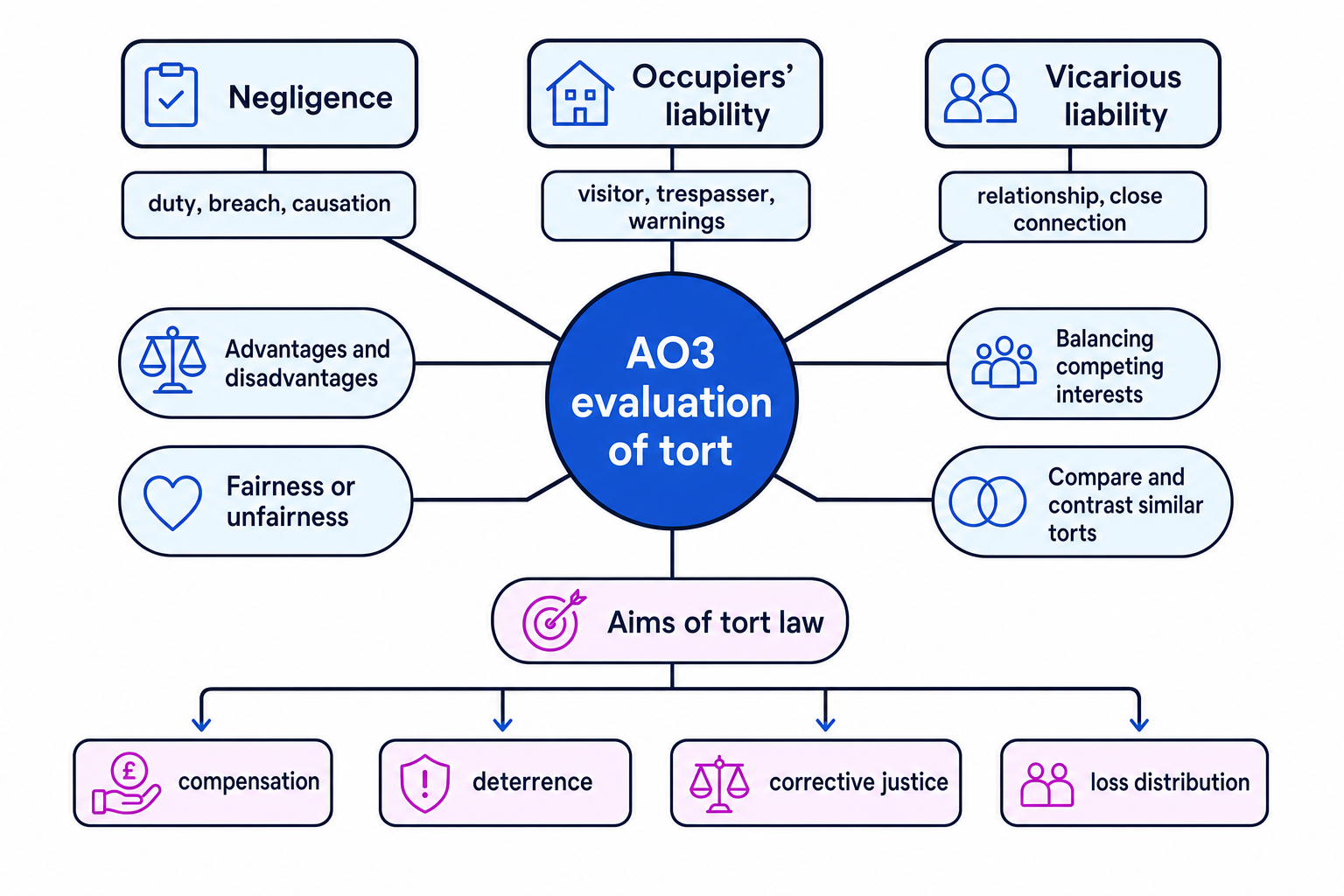 AO3 evaluation study map for tort law