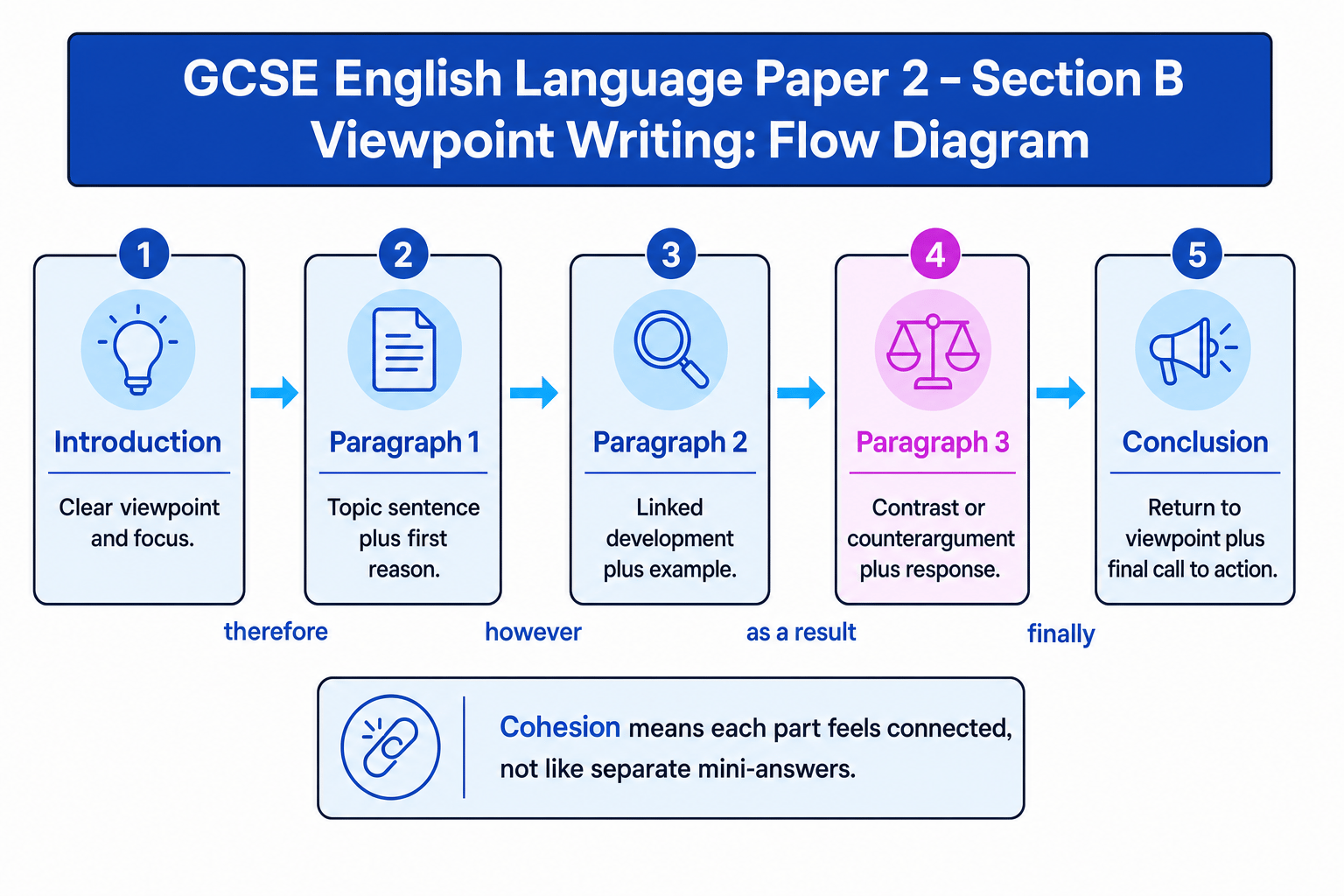 Flow diagram showing introduction, three linked viewpoint paragraphs and conclusion for Paper 2 Section B writing