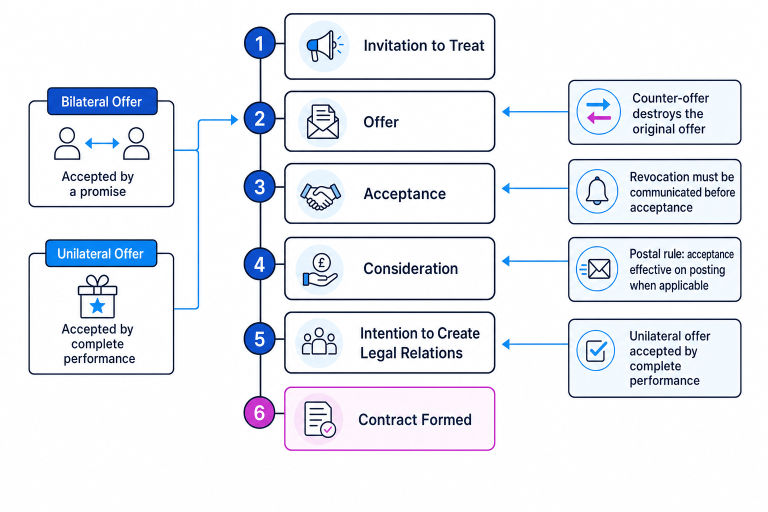 Contract formation timeline showing invitation to treat, offer, acceptance, consideration, intention to create legal relations, and contract formed