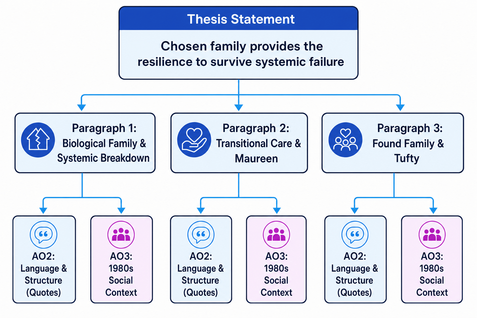 GCSE Essay Planning Structure
