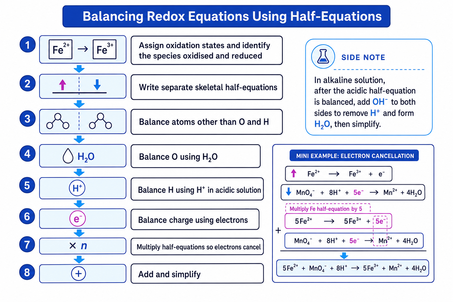 Flowchart showing how to balance redox equations using half-equations