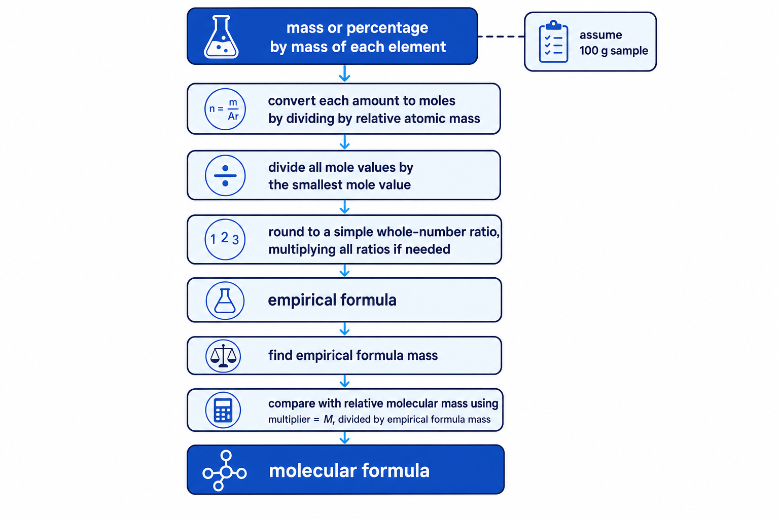 Flowchart showing how to calculate empirical and molecular formula from mass or percentage composition data
