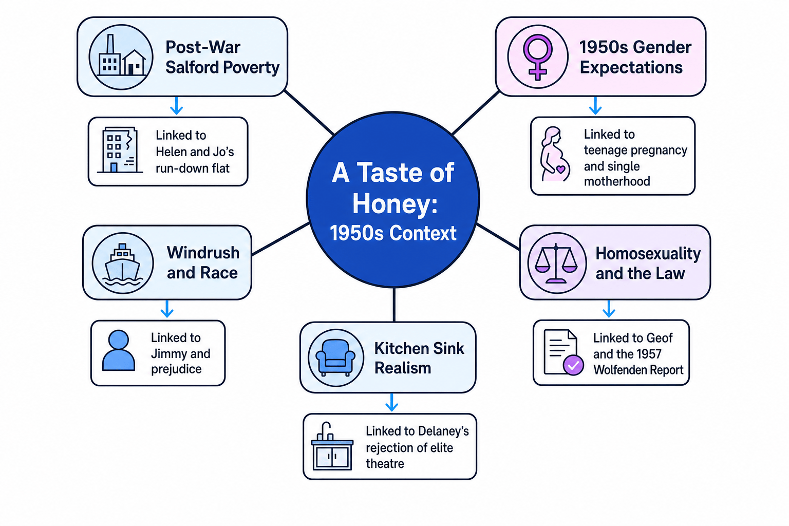Context Web for A Taste of Honey