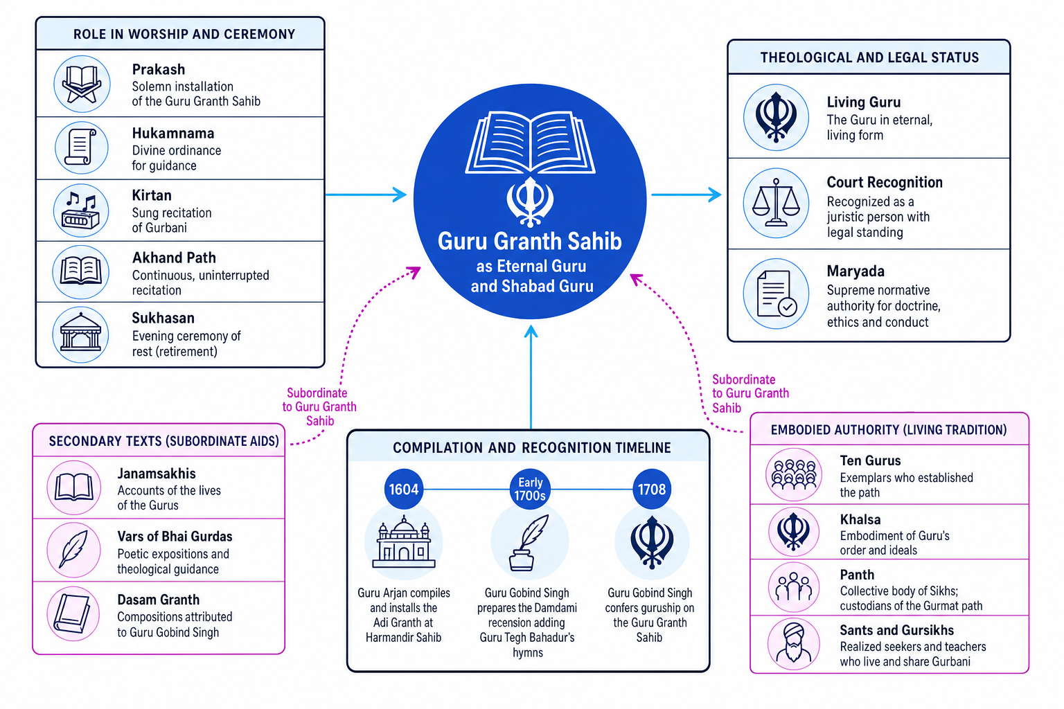 Conceptual map of Sikh sources of wisdom and authority