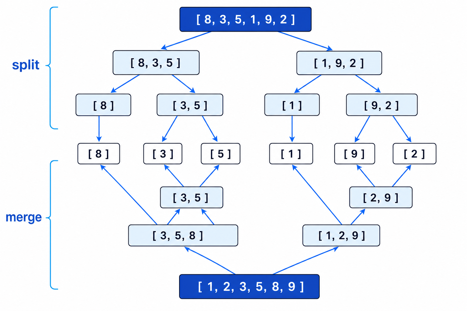 Merge sort split and merge tree for the list 8, 3, 5, 1, 9, 2