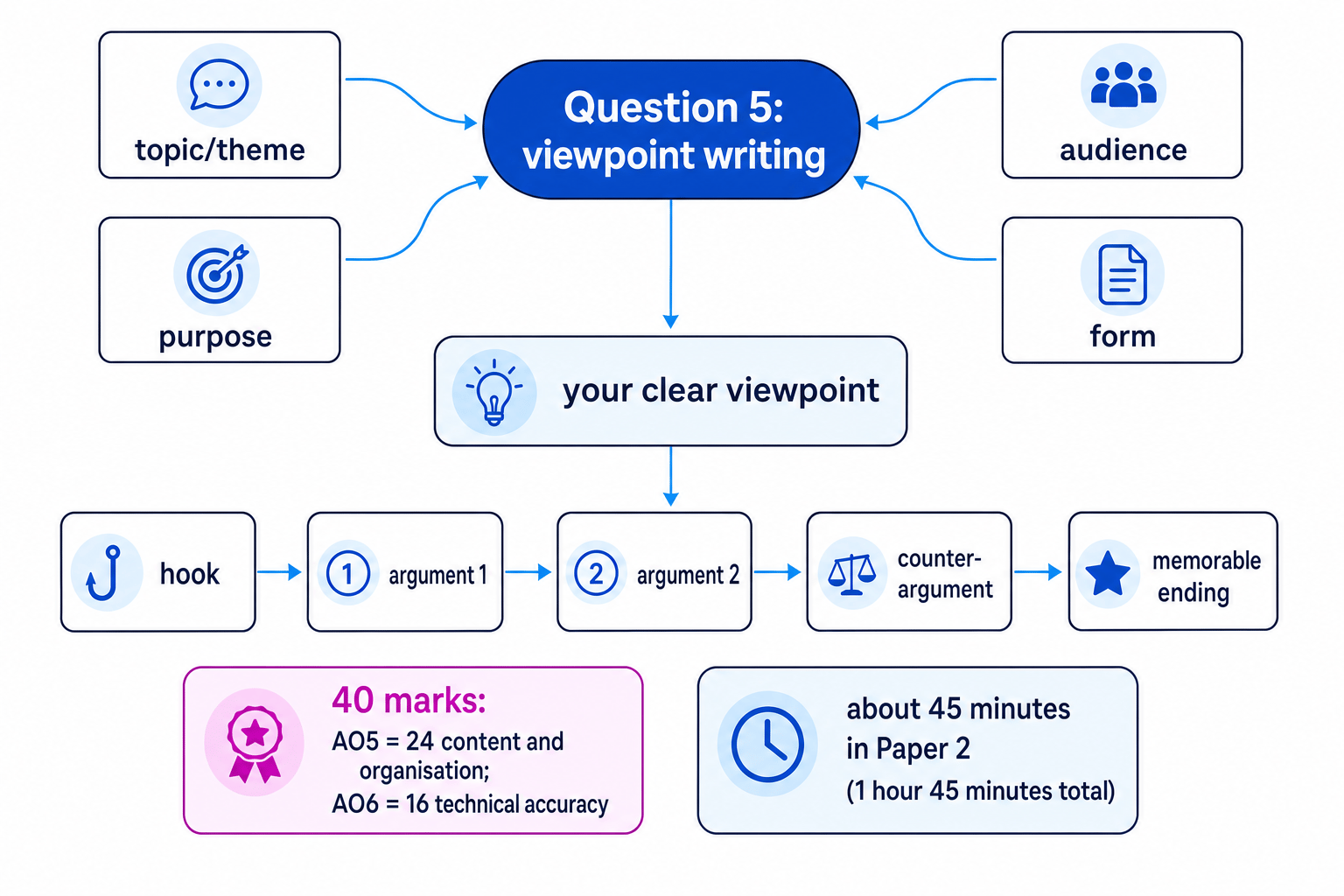 Overview of AQA Paper 2 Question 5 viewpoint writing