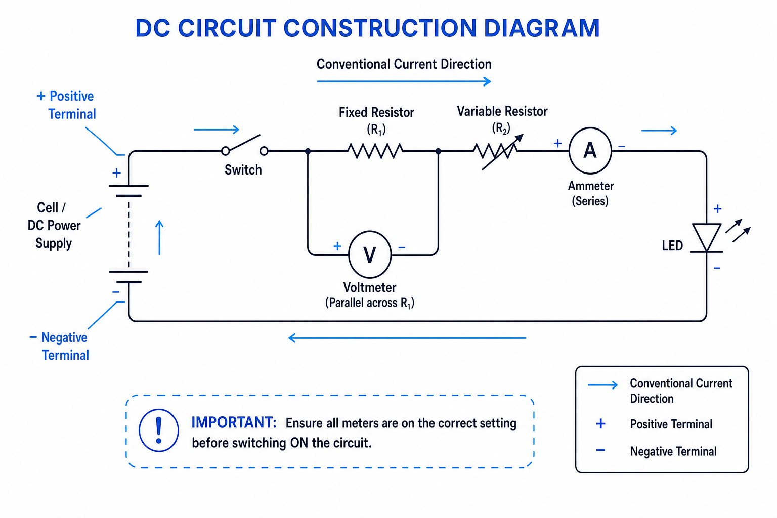 Labelled DC circuit showing ammeter in series, voltmeter in parallel and LED polarity