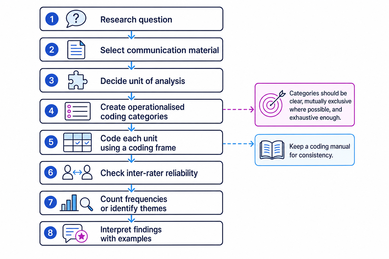 Flowchart of the coding process in content analysis