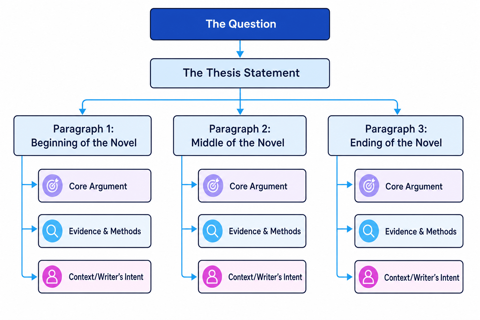 Essay Structure Map