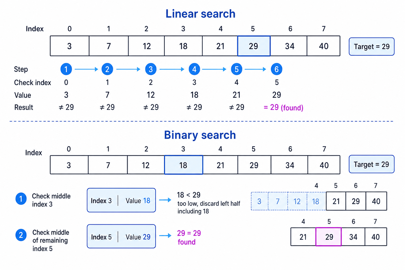 Comparison of linear search and binary search on a sorted list
