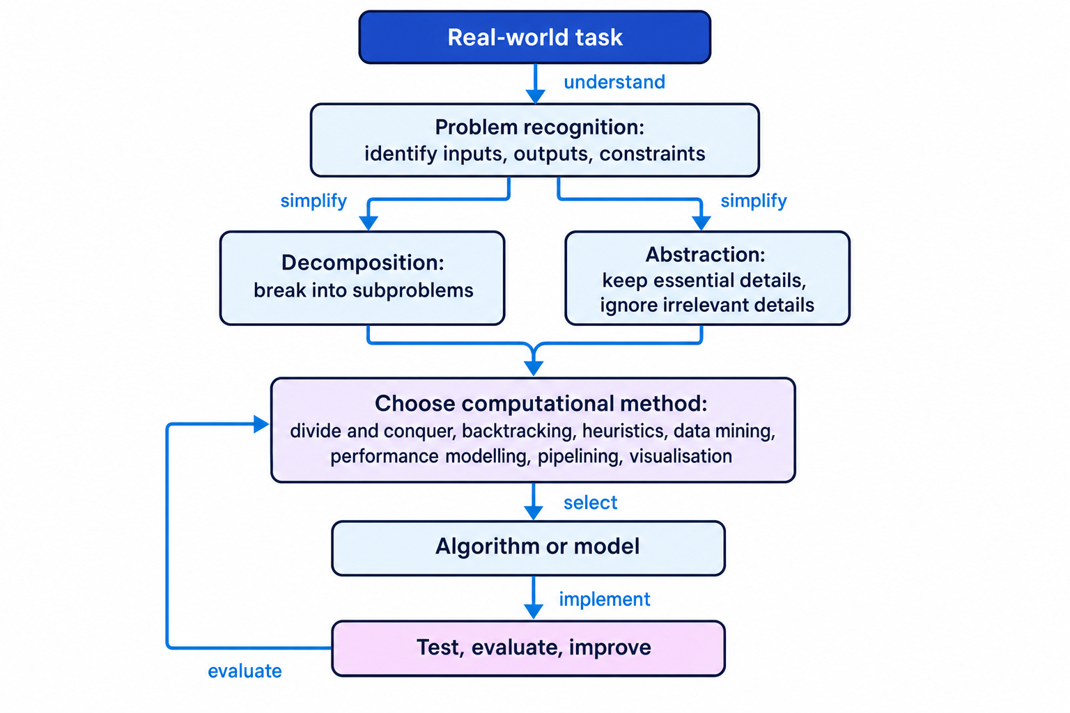 Flow diagram showing problem recognition, decomposition, abstraction, method choice, algorithm/model and evaluation