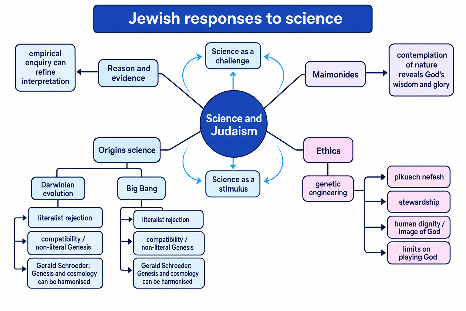 Concept map showing Jewish responses to science: reason, Maimonides, origins science and genetic engineering