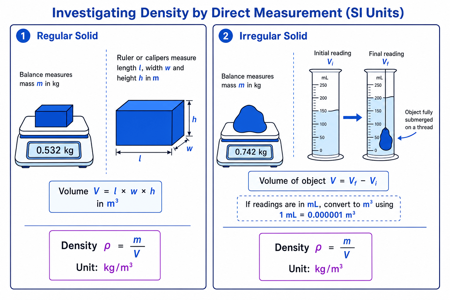 Density practical apparatus for regular and irregular solids