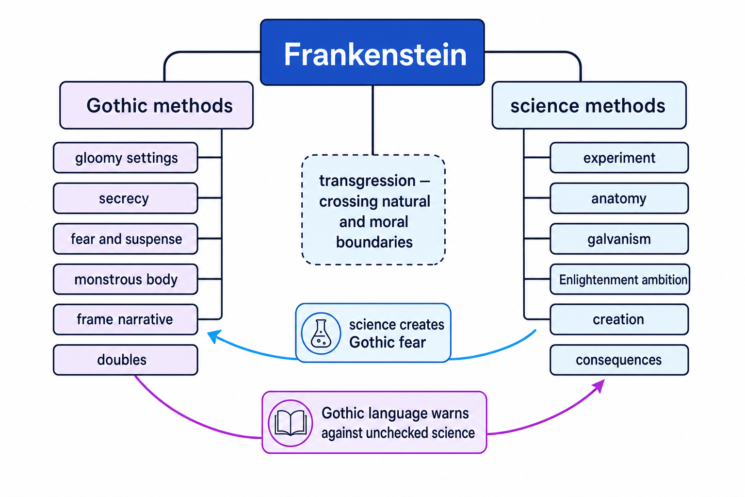 Concept map showing how Gothic methods and science methods overlap in Frankenstein