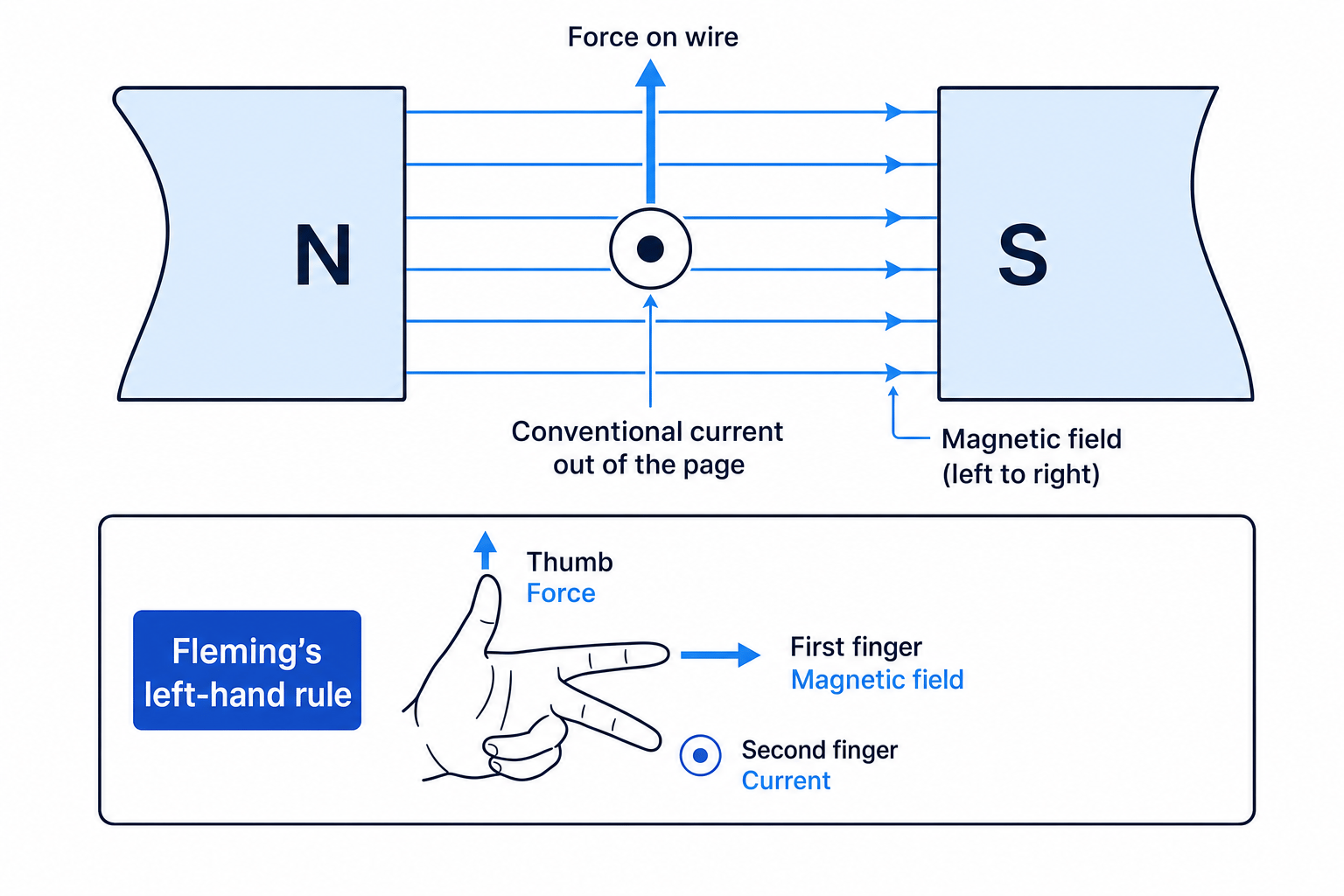 Motor effect diagram showing current out of the page, magnetic field left to right, and force upwards