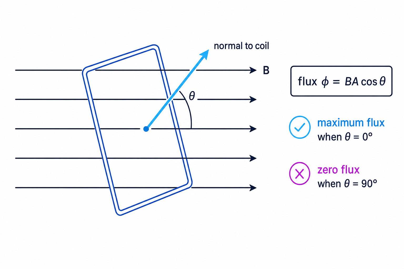 Diagram showing magnetic flux through a tilted coil, with magnetic field B, the normal to the coil, angle theta, and flux phi equals BA cos theta
