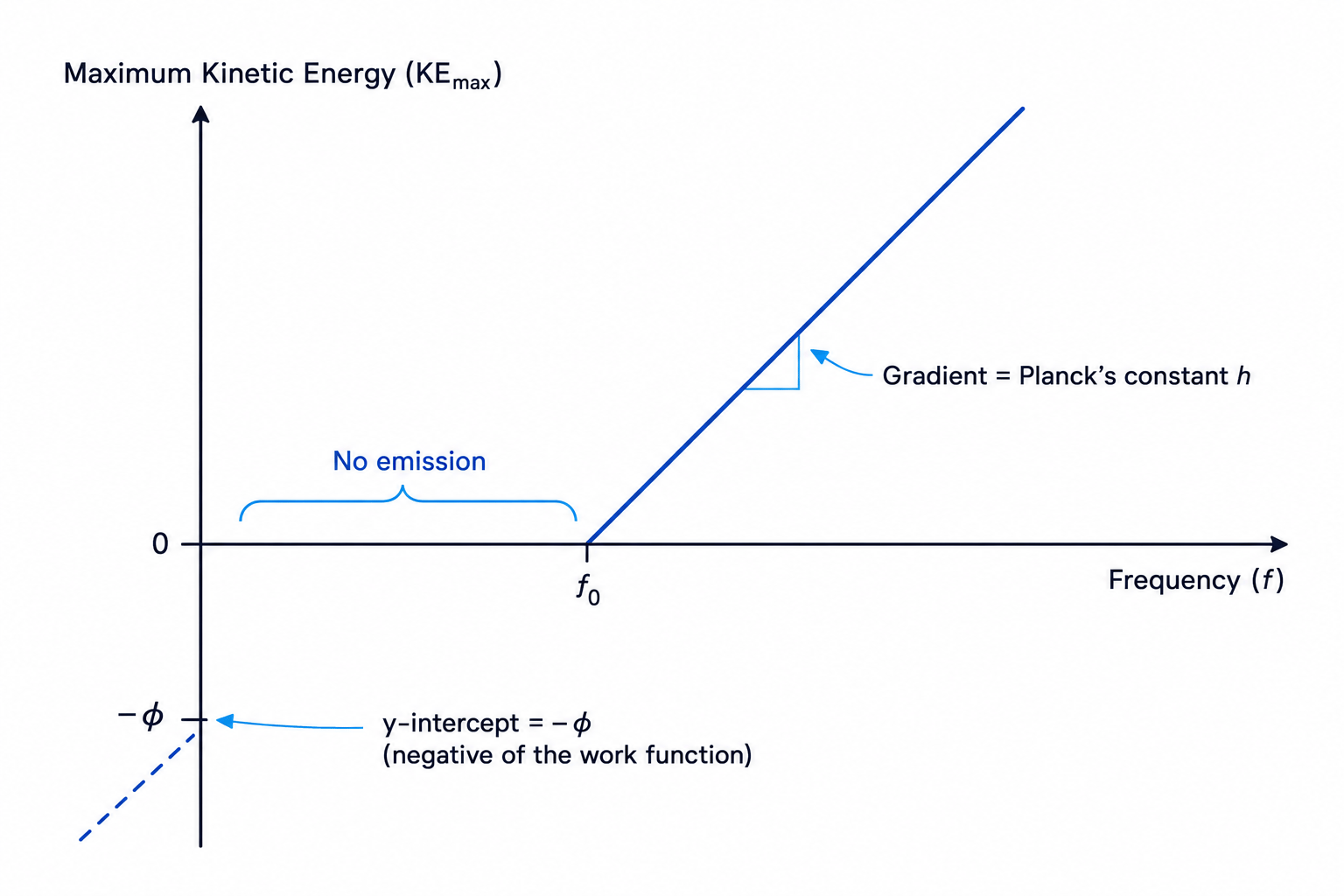 Photoelectric graph of KE_max against frequency