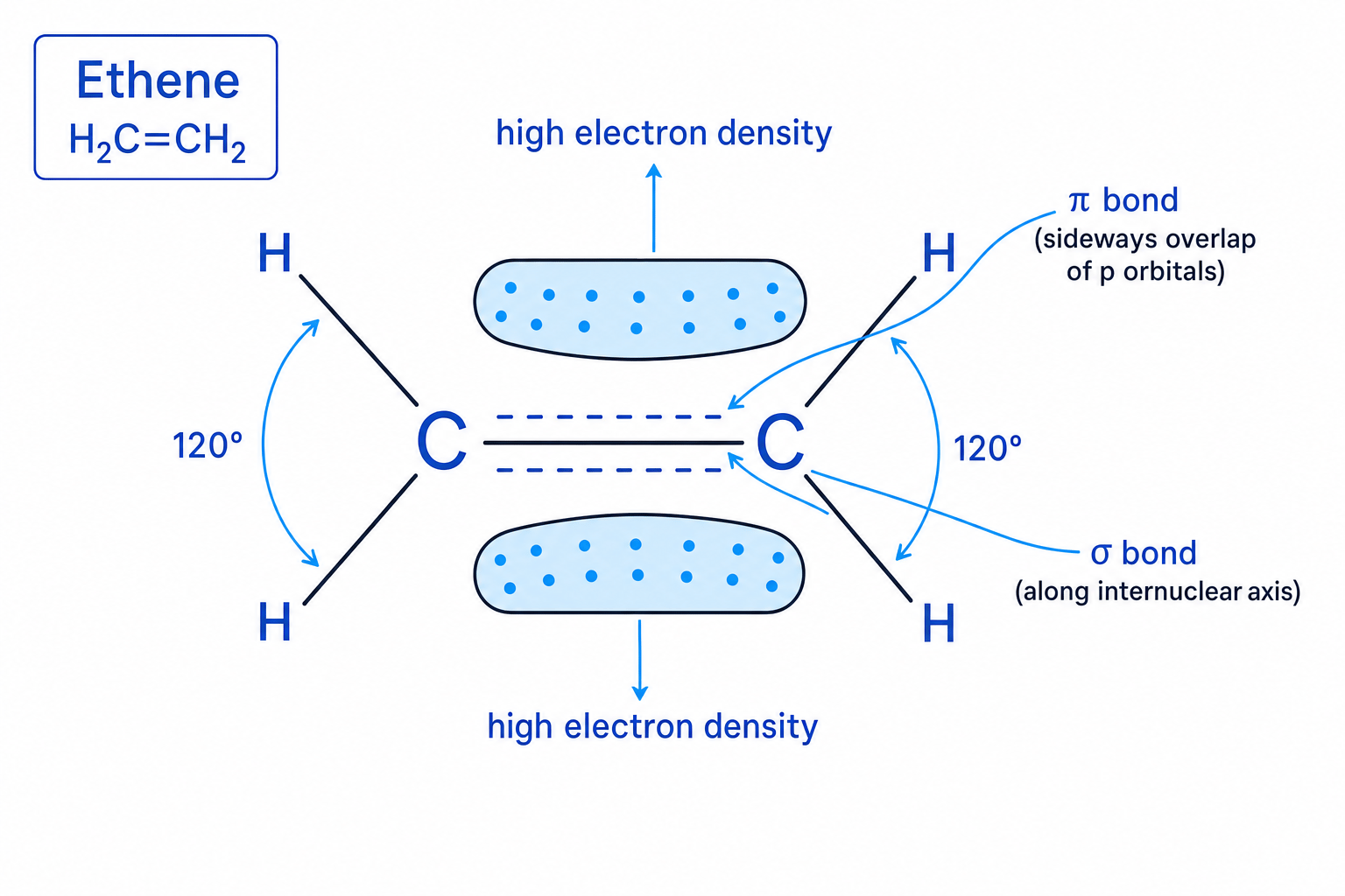 Ethene showing sigma and pi bonding and high electron density around the double bond