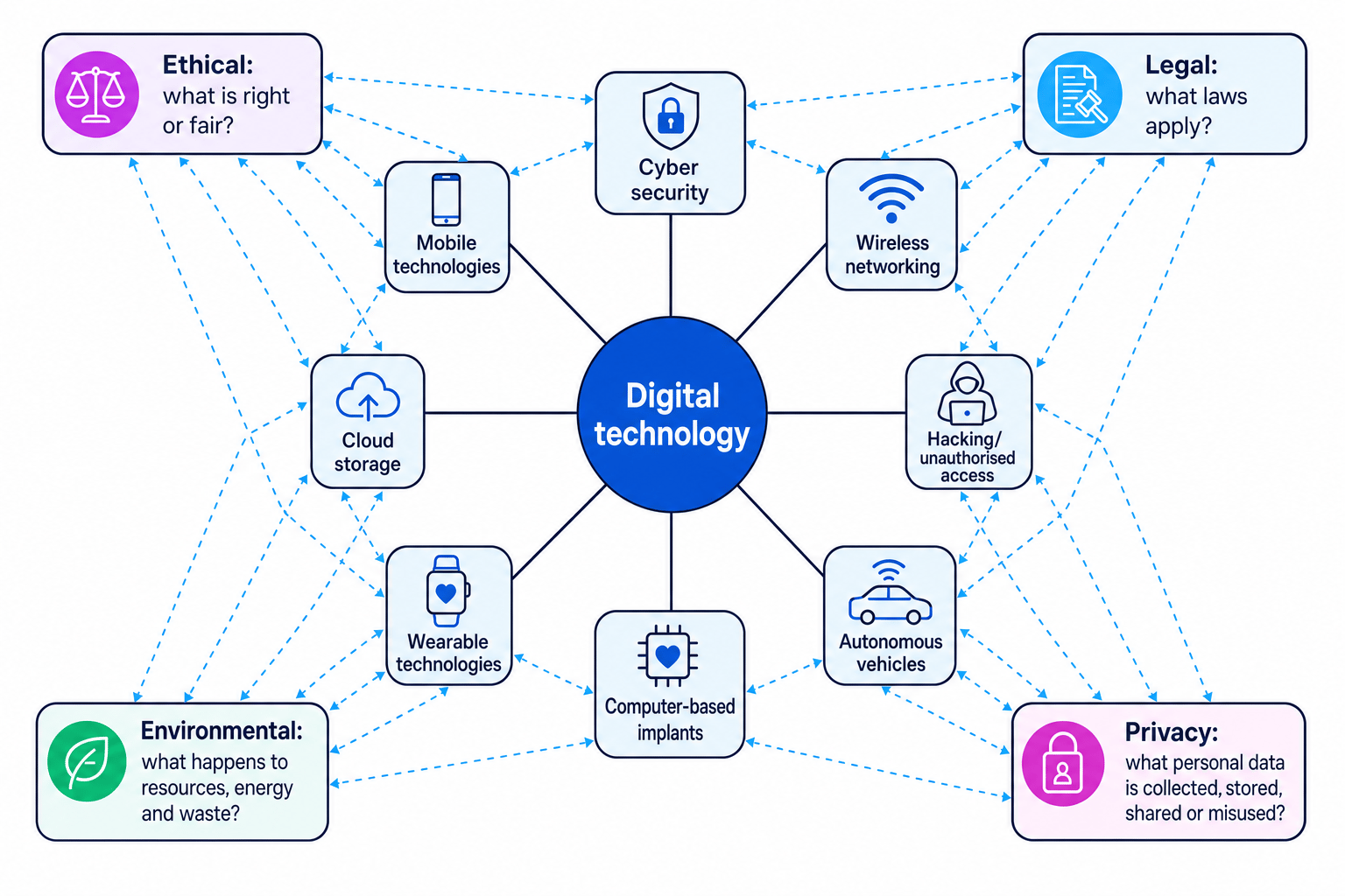 Concept map showing digital technology areas linked to ethical, legal, environmental and privacy questions