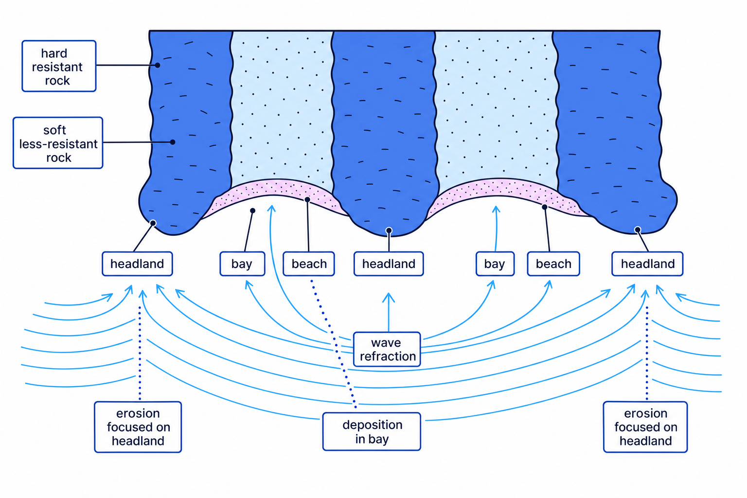 Diagram showing headlands, bays, beaches, rock resistance and wave refraction