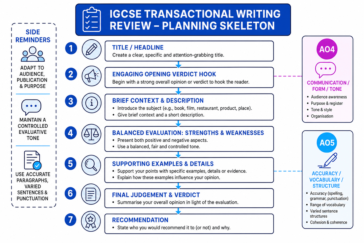 Review planning skeleton showing title, opening hook, context, balanced evaluation, examples, verdict and recommendation
