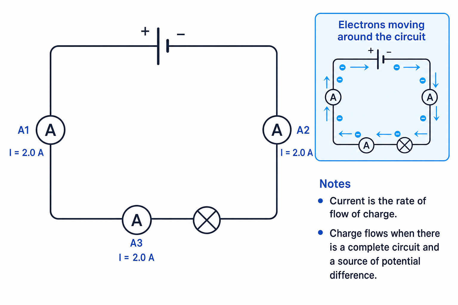 Diagram of a single closed loop circuit with three ammeters showing the same current at different points
