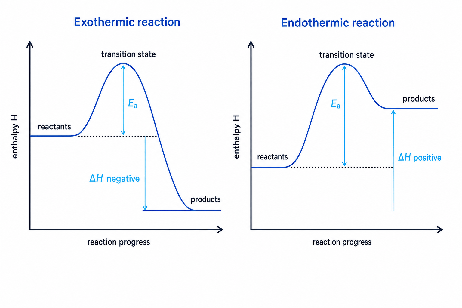 Enthalpy profile diagrams for exothermic and endothermic reactions showing activation energy and ΔH