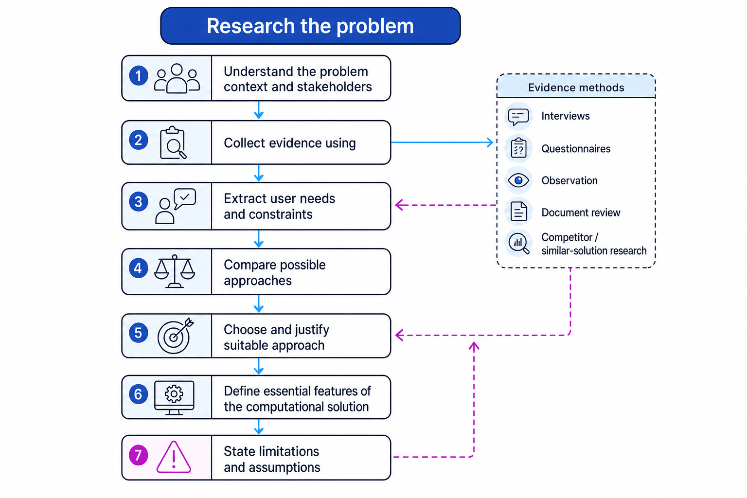 Flow diagram showing how researching the problem leads from stakeholders and evidence gathering to justified solution features and limitations