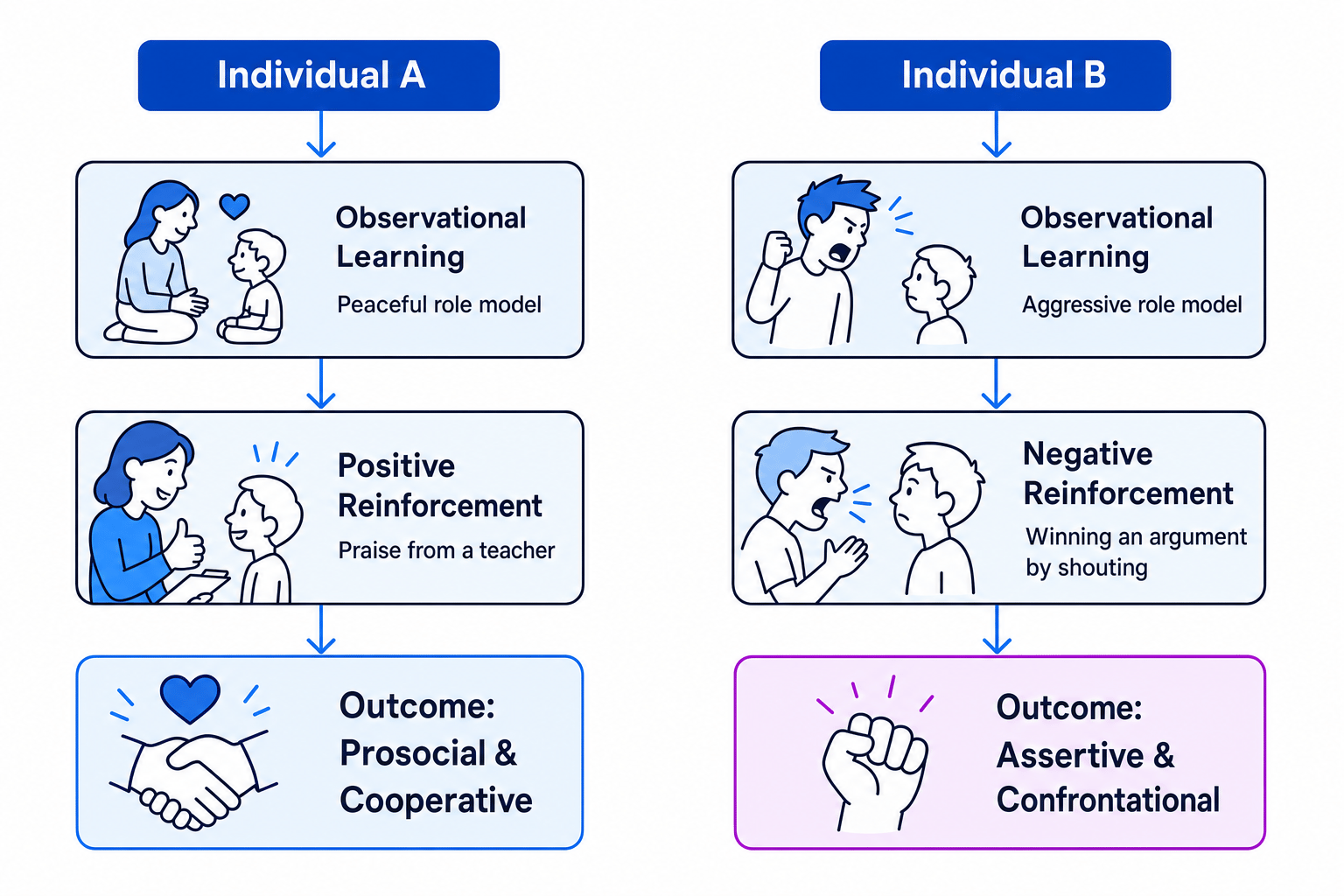 How different learning pathways shape distinct individual behavioral profiles
