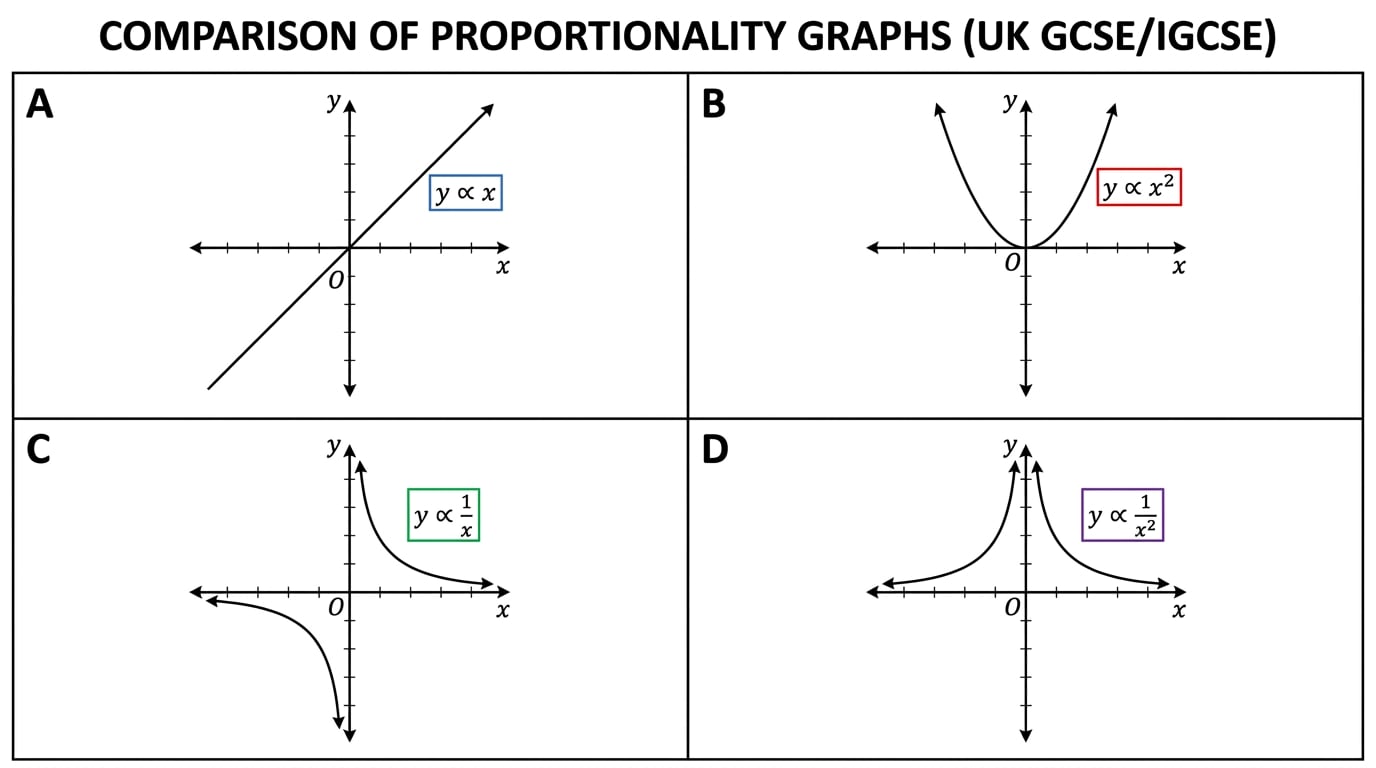 Four standard proportionality graphs: direct linear, direct square, inverse reciprocal, and inverse square.