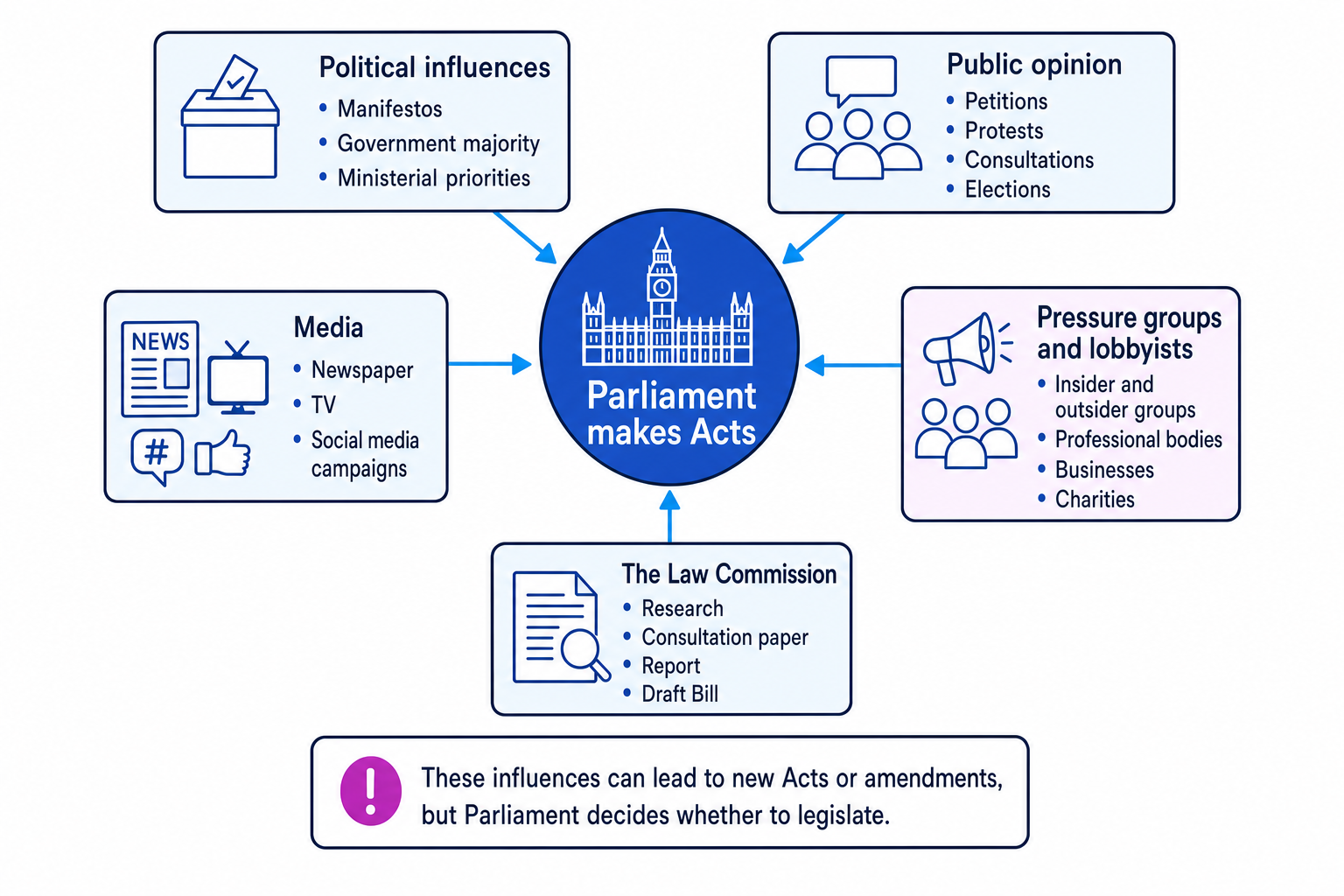 Schematic showing political influence, public opinion, media, pressure groups, lobbyists and the Law Commission influencing Parliament
