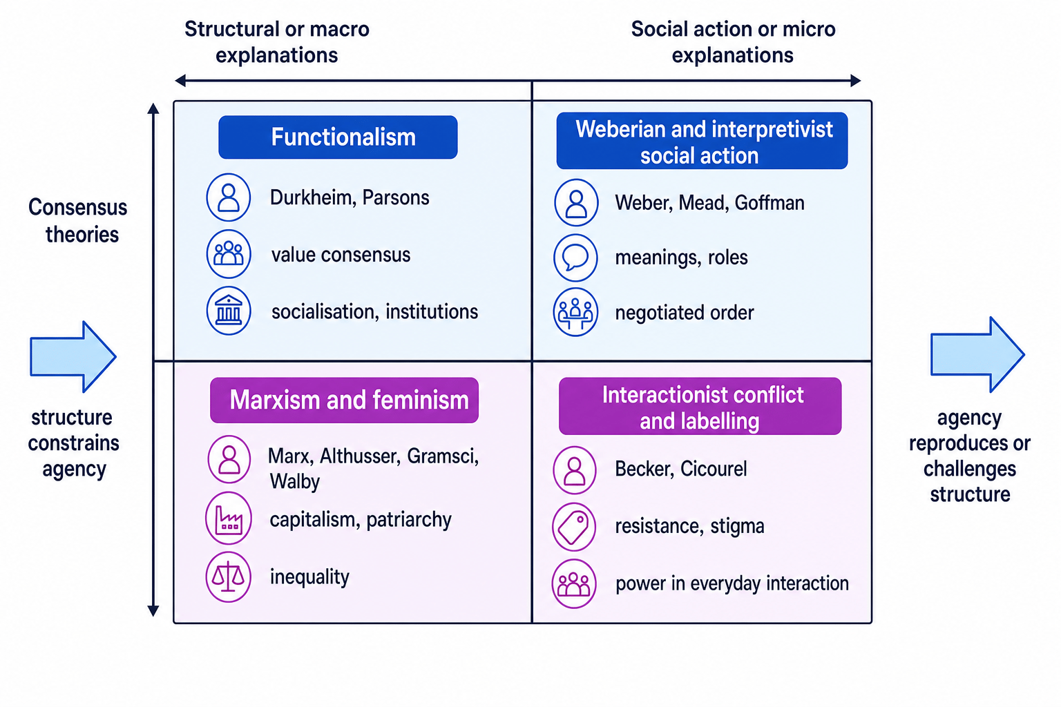 Theory mapping grid showing consensus, conflict, structural and social action theories