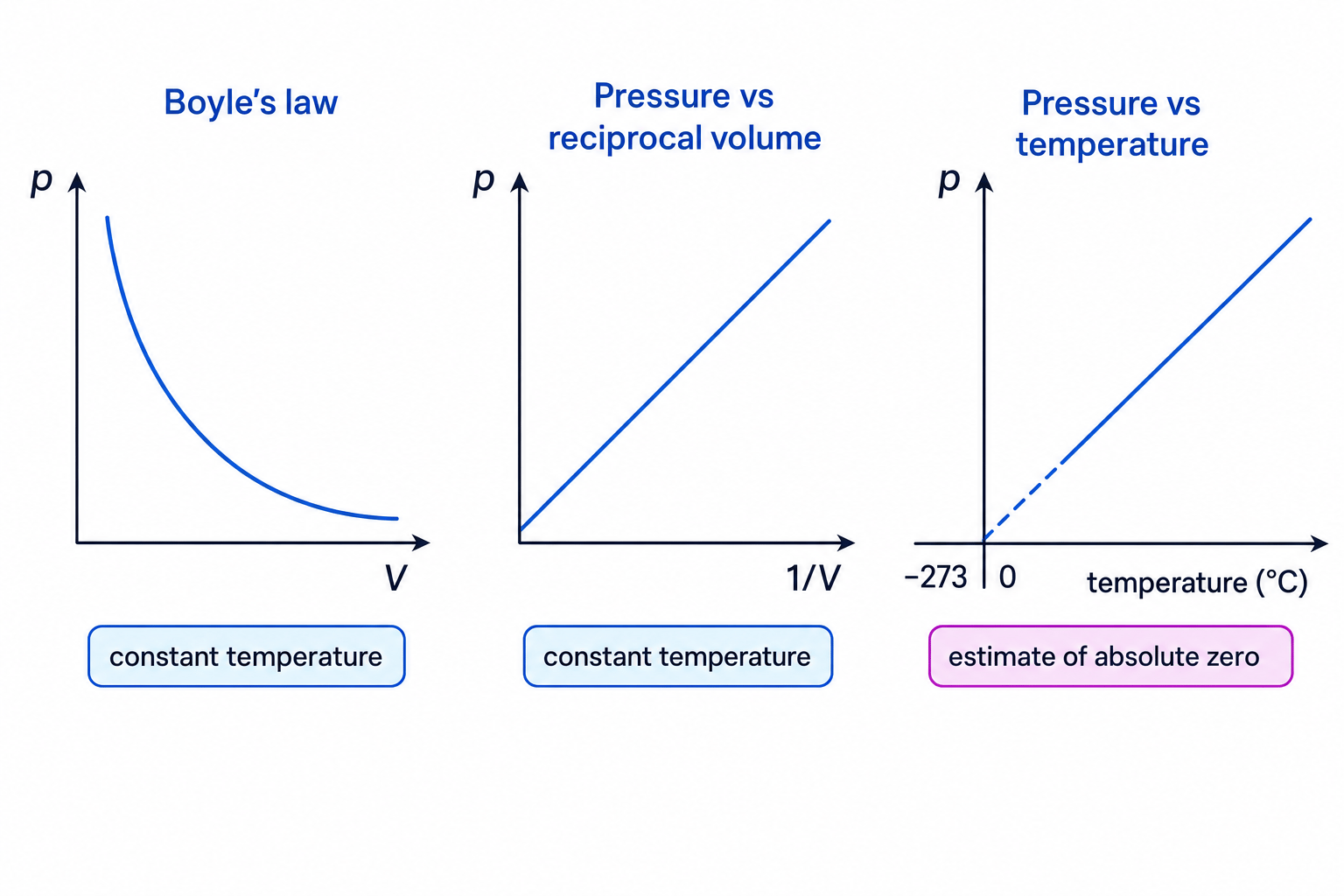 Boyle's law graphs and pressure-temperature extrapolation to absolute zero