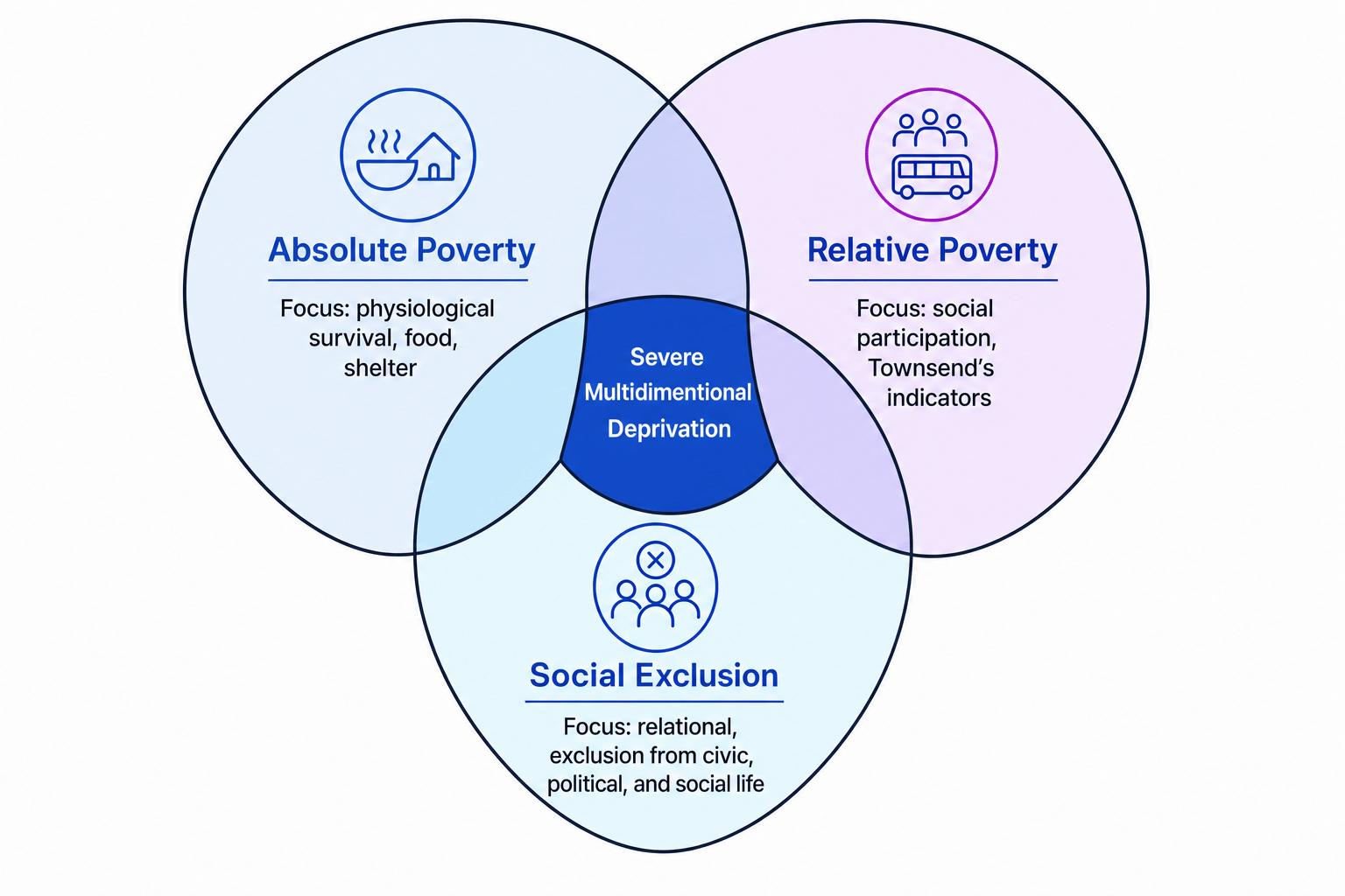 Conceptualizing Poverty