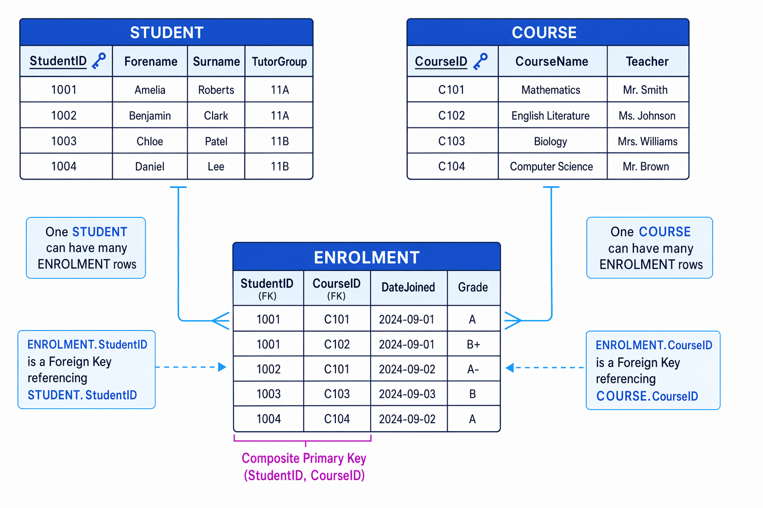 Three related database tables showing STUDENT, COURSE and ENROLMENT with primary keys, foreign keys and a composite primary key