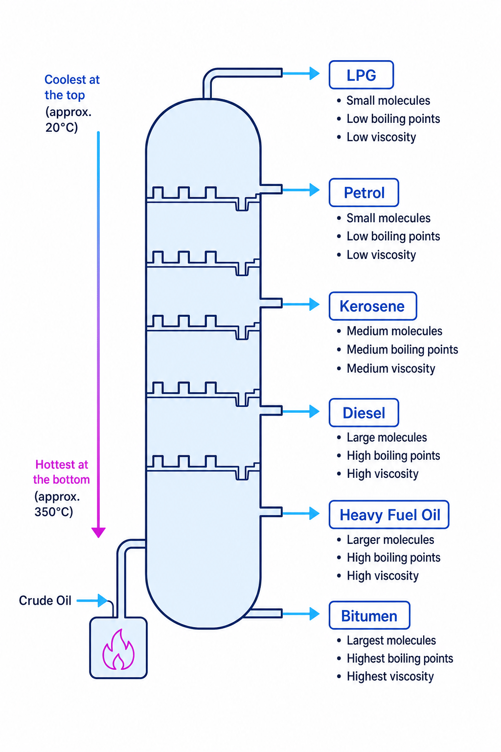 Fractional Distillation Column