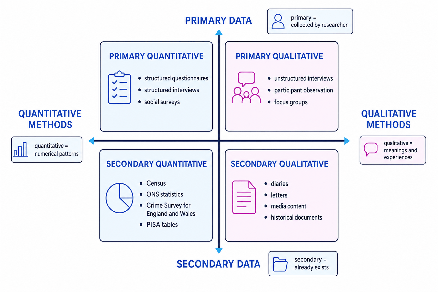 Quantitative and qualitative methods quadrant showing primary and secondary examples