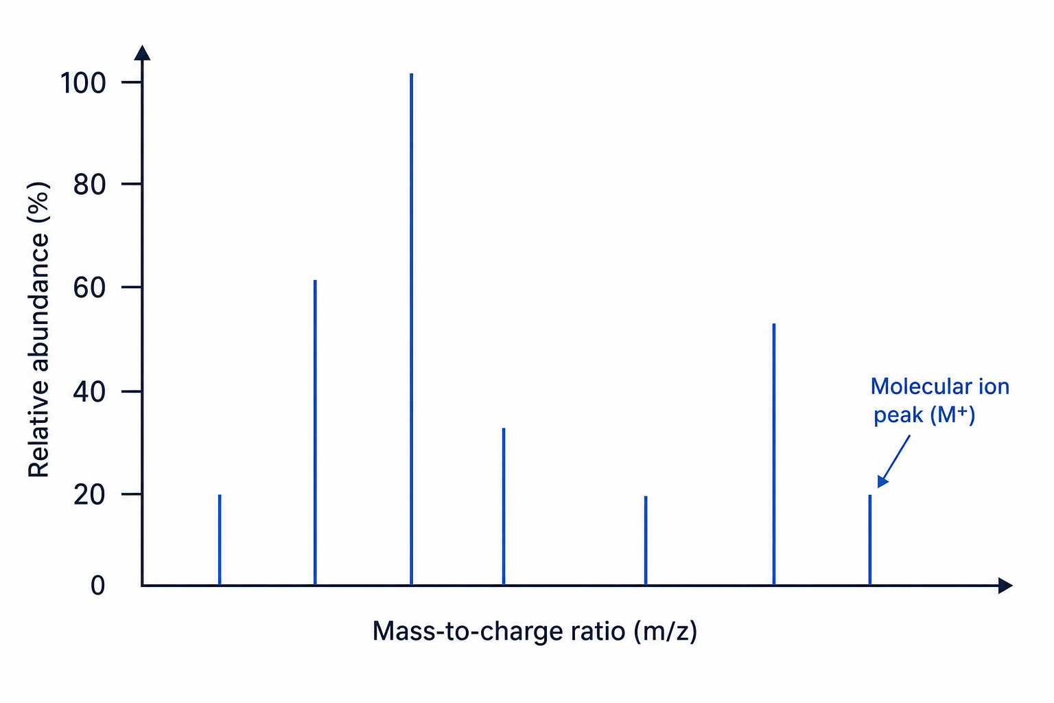 A typical mass spectrum chart