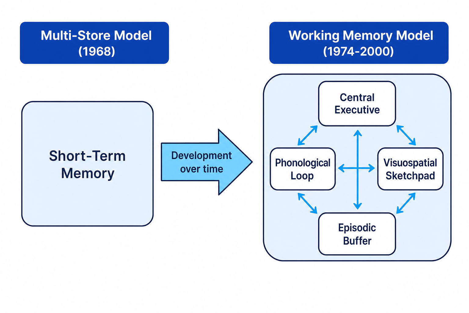 Development of Memory Models over Time