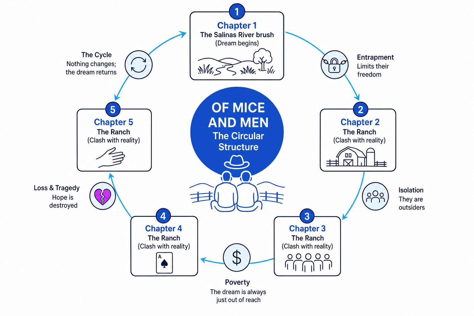 The Circular Structure of Of Mice and Men